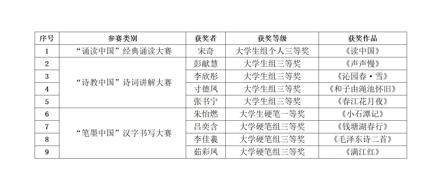 1741240979109739.png 喜报:我院师生在吉林省第六“诵写讲”大赛获得佳绩_01.png